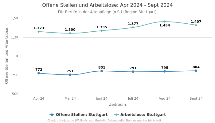 Offene Stellen und Arbeitslose: Apr 2024 - Sept 2024 | Für Berufe in der Altenpflege (o.S.) | Region Stuttgart