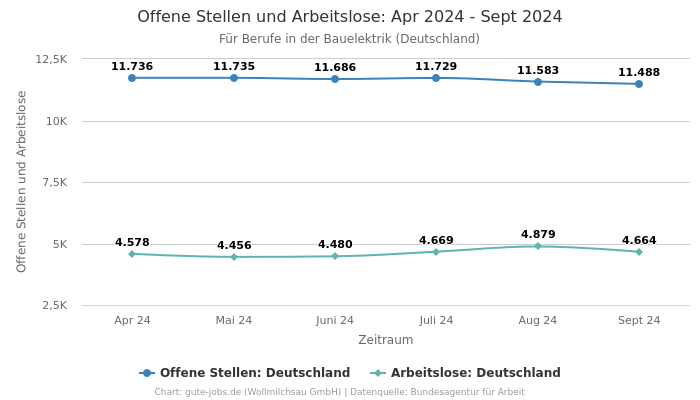 Offene Stellen und Arbeitslose: Apr 2024 - Sept 2024 | Für Berufe in der Bauelektrik | Bundesland Deutschland