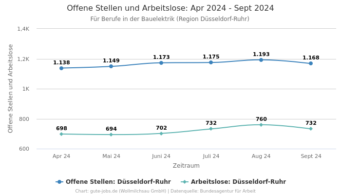 Offene Stellen und Arbeitslose: Apr 2024 - Sept 2024 | Für Berufe in der Bauelektrik | Region Düsseldorf-Ruhr