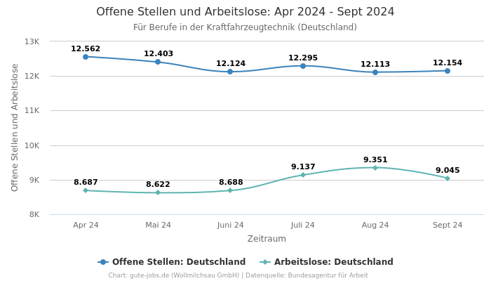 Offene Stellen und Arbeitslose: Apr 2024 - Sept 2024 | Für Berufe in der Kraftfahrzeugtechnik | Bundesland Deutschland