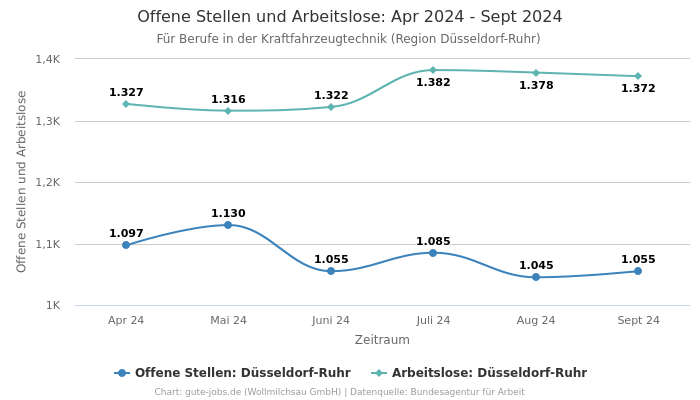 Offene Stellen und Arbeitslose: Apr 2024 - Sept 2024 | Für Berufe in der Kraftfahrzeugtechnik | Region Düsseldorf-Ruhr