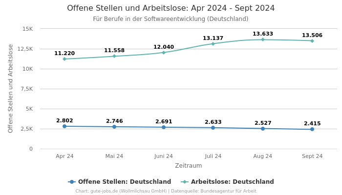 Offene Stellen und Arbeitslose: Apr 2024 - Sept 2024 | Für Berufe in der Softwareentwicklung | Bundesland Deutschland