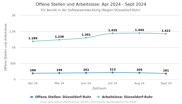 Offene Stellen und Arbeitslose: Apr 2024 - Sept 2024 | Für Berufe in der Softwareentwicklung | Region Düsseldorf-Ruhr