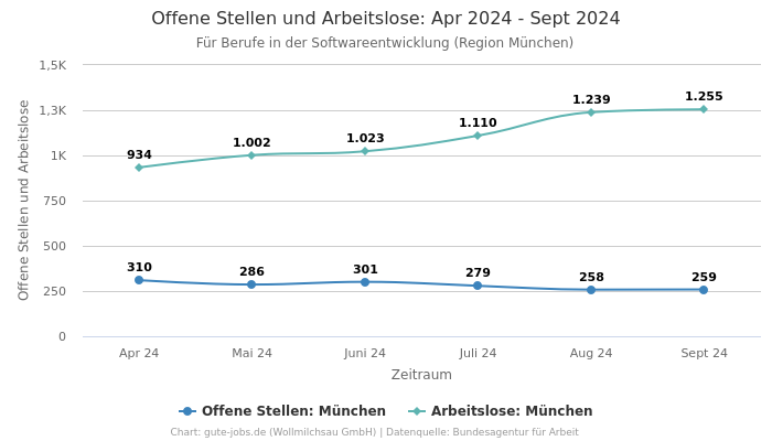 Offene Stellen und Arbeitslose: Apr 2024 - Sept 2024 | Für Berufe in der Softwareentwicklung | Region München