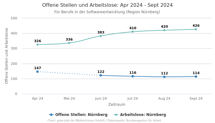 Offene Stellen und Arbeitslose: Apr 2024 - Sept 2024 | Für Berufe in der Softwareentwicklung | Region Nürnberg