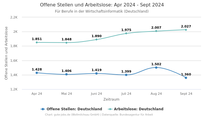 Offene Stellen und Arbeitslose: Apr 2024 - Sept 2024 | Für Berufe in der Wirtschaftsinformatik | Bundesland Deutschland