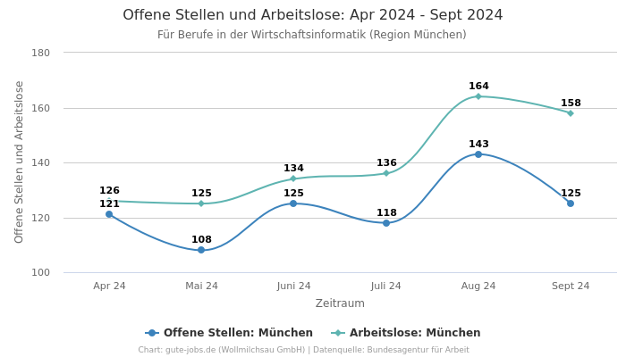 Offene Stellen und Arbeitslose: Apr 2024 - Sept 2024 | Für Berufe in der Wirtschaftsinformatik | Region München