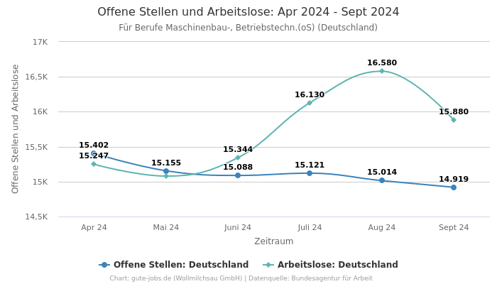 Offene Stellen und Arbeitslose: Apr 2024 - Sept 2024 | Für Berufe Maschinenbau-, Betriebstechn.(oS) | Bundesland Deutschland