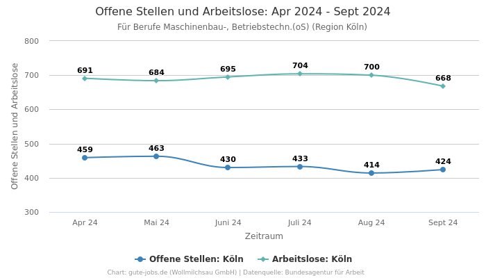 Offene Stellen und Arbeitslose: Apr 2024 - Sept 2024 | Für Berufe Maschinenbau-, Betriebstechn.(oS) | Region Köln