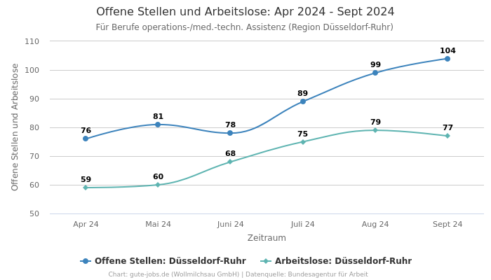 Offene Stellen und Arbeitslose: Apr 2024 - Sept 2024 | Für Berufe operations-/med.-techn. Assistenz | Region Düsseldorf-Ruhr