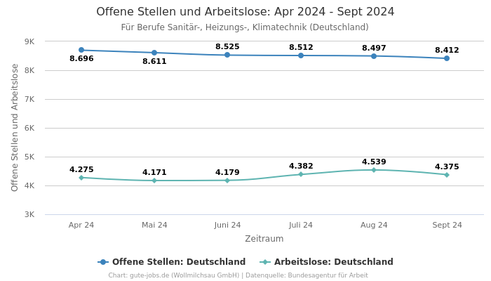 Offene Stellen und Arbeitslose: Apr 2024 - Sept 2024 | Für Berufe Sanitär-, Heizungs-, Klimatechnik | Bundesland Deutschland