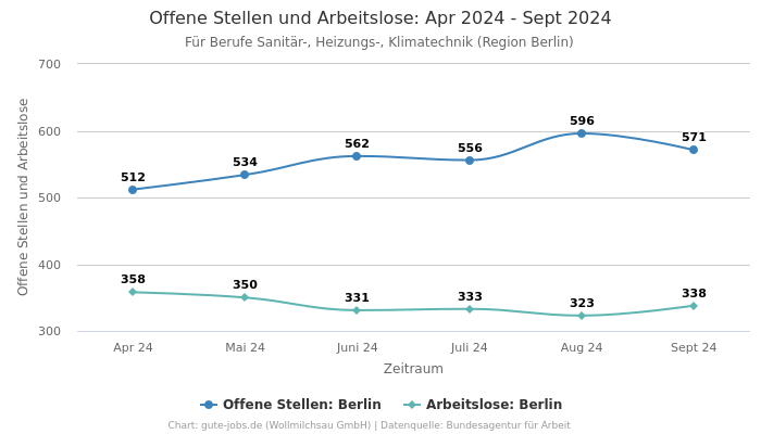 Offene Stellen und Arbeitslose: Apr 2024 - Sept 2024 | Für Berufe Sanitär-, Heizungs-, Klimatechnik | Region Berlin