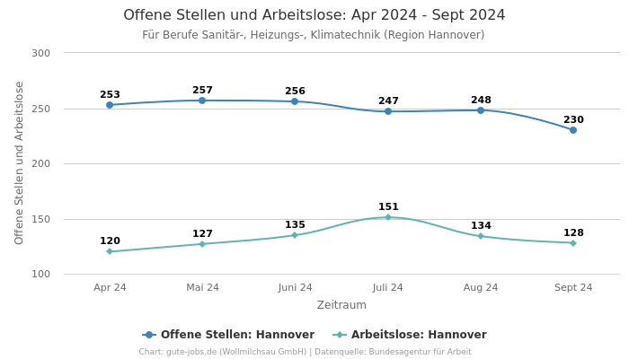 Offene Stellen und Arbeitslose: Apr 2024 - Sept 2024 | Für Berufe Sanitär-, Heizungs-, Klimatechnik | Region Hannover