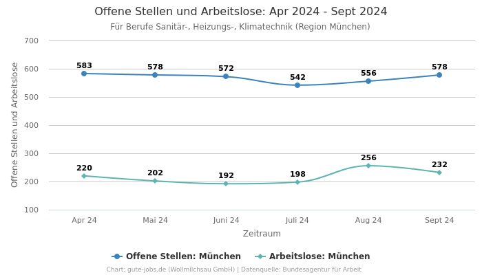 Offene Stellen und Arbeitslose: Apr 2024 - Sept 2024 | Für Berufe Sanitär-, Heizungs-, Klimatechnik | Region München