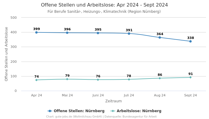 Offene Stellen und Arbeitslose: Apr 2024 - Sept 2024 | Für Berufe Sanitär-, Heizungs-, Klimatechnik | Region Nürnberg