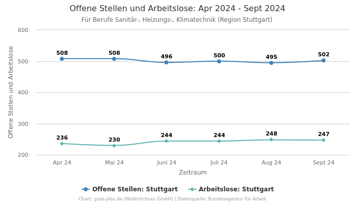 Offene Stellen und Arbeitslose: Apr 2024 - Sept 2024 | Für Berufe Sanitär-, Heizungs-, Klimatechnik | Region Stuttgart