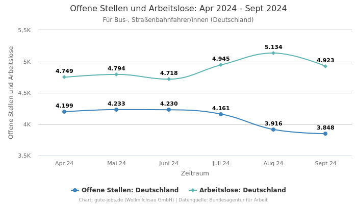 Offene Stellen und Arbeitslose: Apr 2024 - Sept 2024 | Für Bus-, Straßenbahnfahrer/innen | Bundesland Deutschland