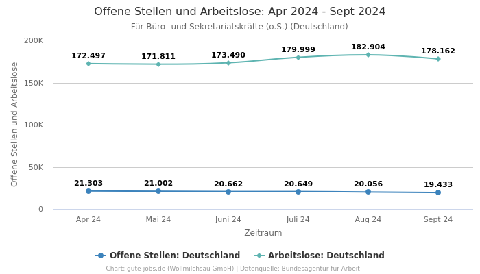 Offene Stellen und Arbeitslose: Apr 2024 - Sept 2024 | Für Büro- und Sekretariatskräfte (o.S.) | Bundesland Deutschland