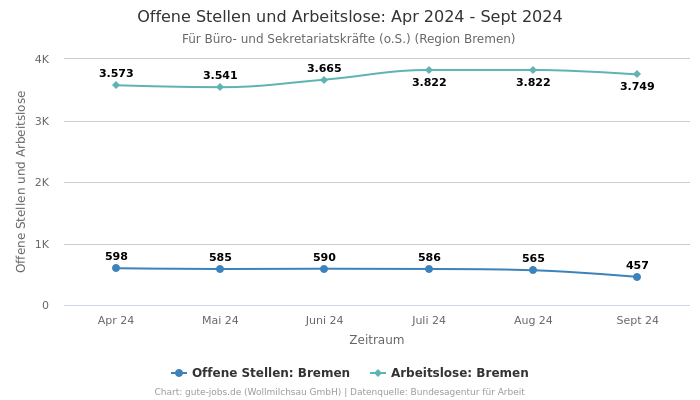 Offene Stellen und Arbeitslose: Apr 2024 - Sept 2024 | Für Büro- und Sekretariatskräfte (o.S.) | Region Bremen