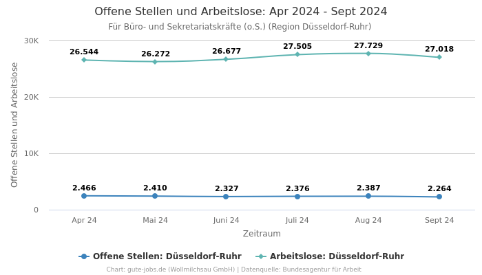 Offene Stellen und Arbeitslose: Apr 2024 - Sept 2024 | Für Büro- und Sekretariatskräfte (o.S.) | Region Düsseldorf-Ruhr