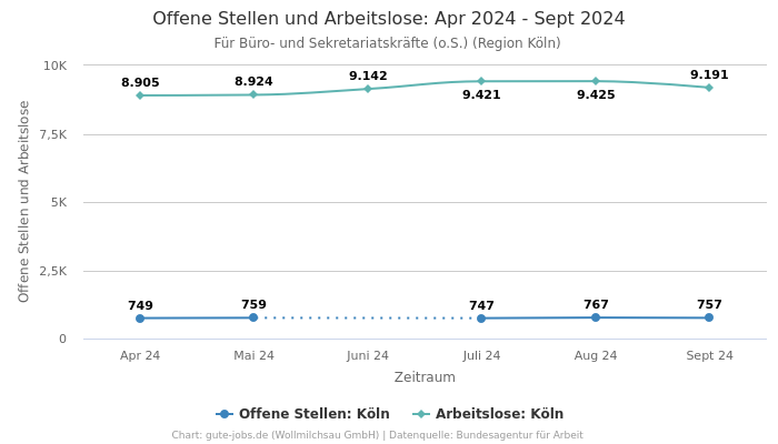 Offene Stellen und Arbeitslose: Apr 2024 - Sept 2024 | Für Büro- und Sekretariatskräfte (o.S.) | Region Köln