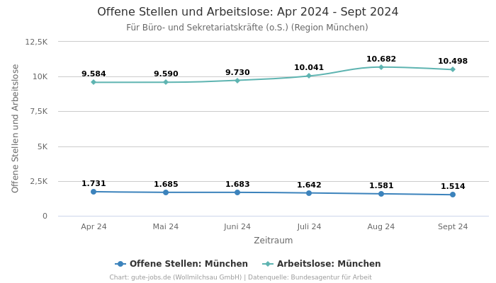 Offene Stellen und Arbeitslose: Apr 2024 - Sept 2024 | Für Büro- und Sekretariatskräfte (o.S.) | Region München