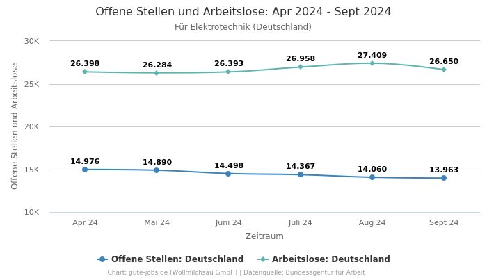 Offene Stellen und Arbeitslose: Apr 2024 - Sept 2024 | Für Elektrotechnik | Bundesland Deutschland