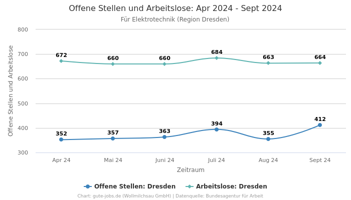 Offene Stellen und Arbeitslose: Apr 2024 - Sept 2024 | Für Elektrotechnik | Region Dresden