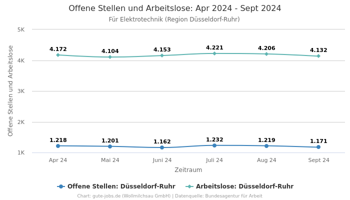 Offene Stellen und Arbeitslose: Apr 2024 - Sept 2024 | Für Elektrotechnik | Region Düsseldorf-Ruhr