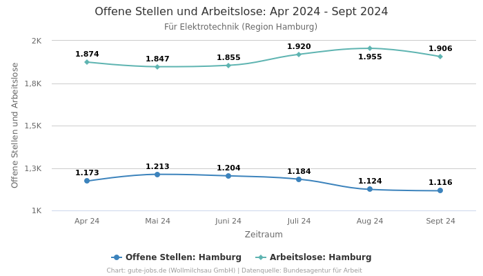 Offene Stellen und Arbeitslose: Apr 2024 - Sept 2024 | Für Elektrotechnik | Region Hamburg