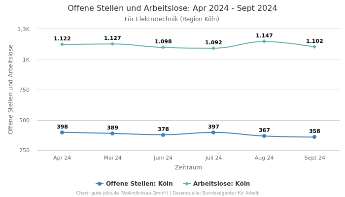 Offene Stellen und Arbeitslose: Apr 2024 - Sept 2024 | Für Elektrotechnik | Region Köln