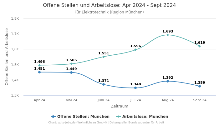 Offene Stellen und Arbeitslose: Apr 2024 - Sept 2024 | Für Elektrotechnik | Region München