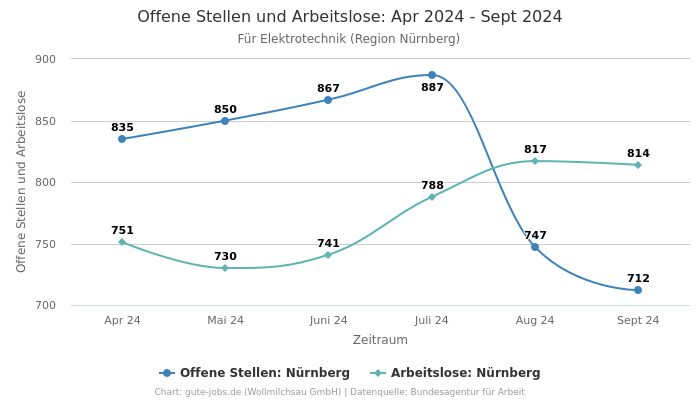 Offene Stellen und Arbeitslose: Apr 2024 - Sept 2024 | Für Elektrotechnik | Region Nürnberg