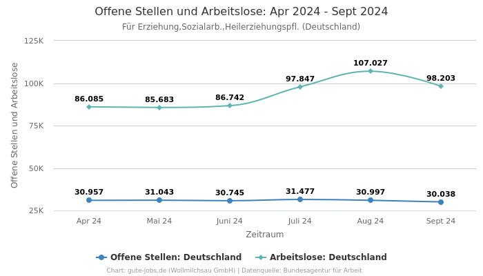 Offene Stellen und Arbeitslose: Apr 2024 - Sept 2024 | Für Erziehung,Sozialarb.,Heilerziehungspfl. | Bundesland Deutschland