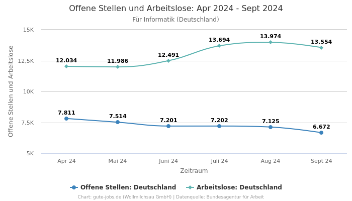 Offene Stellen und Arbeitslose: Apr 2024 - Sept 2024 | Für Informatik | Bundesland Deutschland