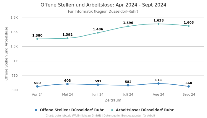 Offene Stellen und Arbeitslose: Apr 2024 - Sept 2024 | Für Informatik | Region Düsseldorf-Ruhr