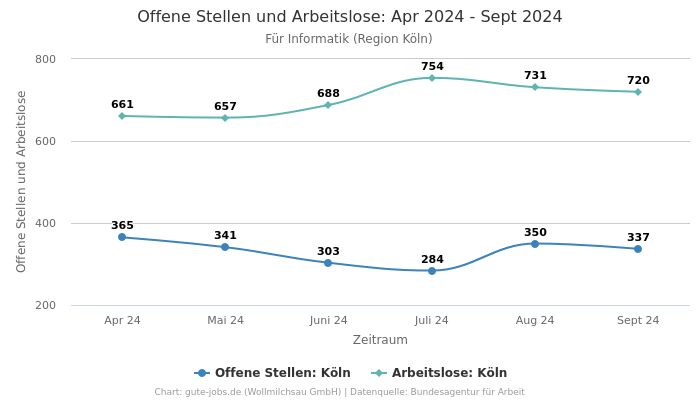 Offene Stellen und Arbeitslose: Apr 2024 - Sept 2024 | Für Informatik | Region Köln