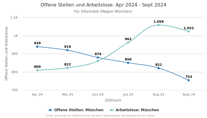 Offene Stellen und Arbeitslose: Apr 2024 - Sept 2024 | Für Informatik | Region München