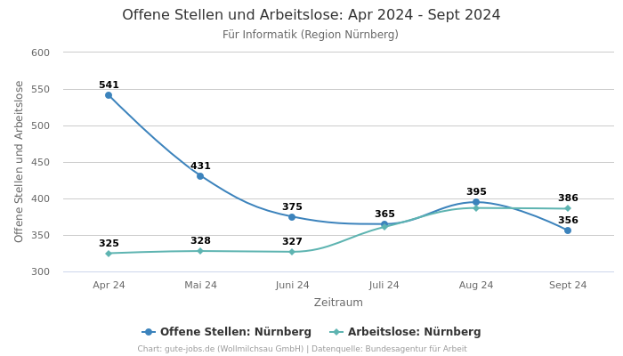 Offene Stellen und Arbeitslose: Apr 2024 - Sept 2024 | Für Informatik | Region Nürnberg