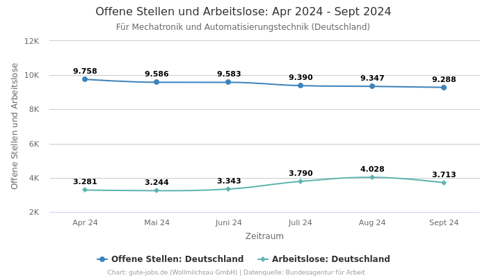 Offene Stellen und Arbeitslose: Apr 2024 - Sept 2024 | Für Mechatronik und Automatisierungstechnik | Bundesland Deutschland