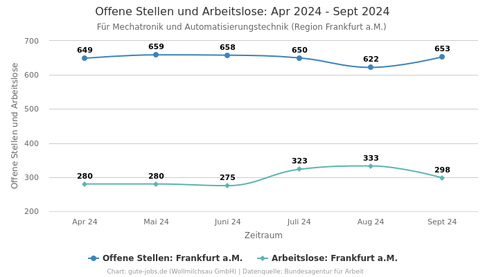 Offene Stellen und Arbeitslose: Apr 2024 - Sept 2024 | Für Mechatronik und Automatisierungstechnik | Region Frankfurt a.M.