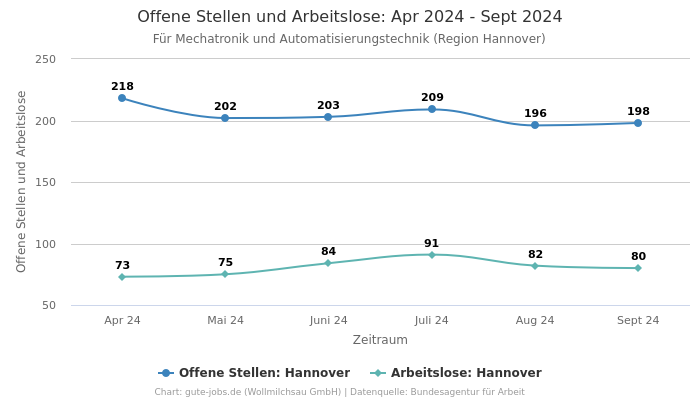 Offene Stellen und Arbeitslose: Apr 2024 - Sept 2024 | Für Mechatronik und Automatisierungstechnik | Region Hannover