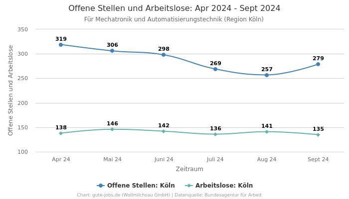 Offene Stellen und Arbeitslose: Apr 2024 - Sept 2024 | Für Mechatronik und Automatisierungstechnik | Region Köln