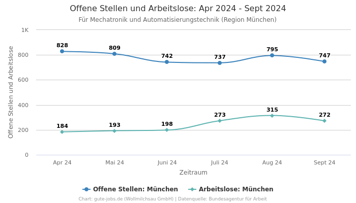 Offene Stellen und Arbeitslose: Apr 2024 - Sept 2024 | Für Mechatronik und Automatisierungstechnik | Region München