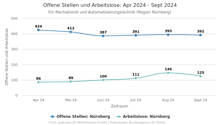 Offene Stellen und Arbeitslose: Apr 2024 - Sept 2024 | Für Mechatronik und Automatisierungstechnik | Region Nürnberg