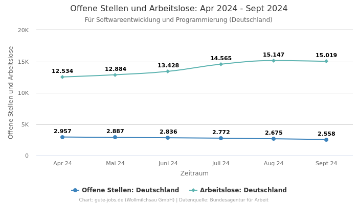 Offene Stellen und Arbeitslose: Apr 2024 - Sept 2024 | Für Softwareentwicklung und Programmierung | Bundesland Deutschland