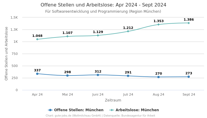 Offene Stellen und Arbeitslose: Apr 2024 - Sept 2024 | Für Softwareentwicklung und Programmierung | Region München