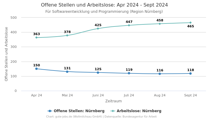 Offene Stellen und Arbeitslose: Apr 2024 - Sept 2024 | Für Softwareentwicklung und Programmierung | Region Nürnberg