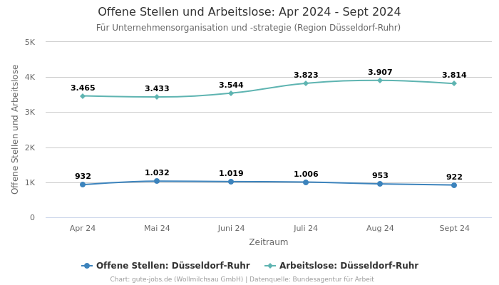 Offene Stellen und Arbeitslose: Apr 2024 - Sept 2024 | Für Unternehmensorganisation und -strategie | Region Düsseldorf-Ruhr