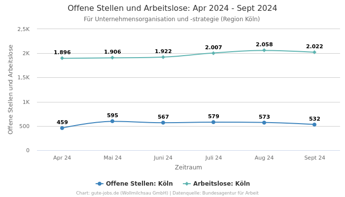 Offene Stellen und Arbeitslose: Apr 2024 - Sept 2024 | Für Unternehmensorganisation und -strategie | Region Köln